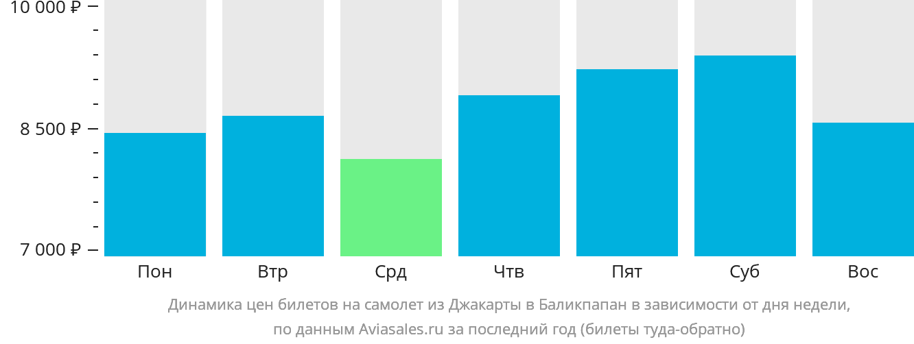 Динамика цен билетов на самолёт из Джакарты в Баликпапан в зависимости от дня недели