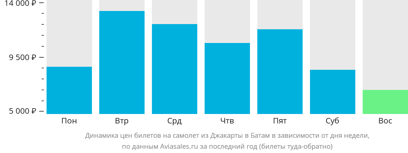 Динамика цен билетов на самолёт из Джакарты в Батам в зависимости от дня недели