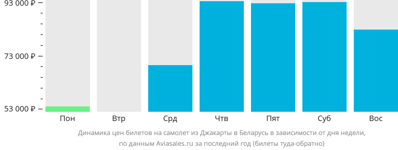 Динамика цен билетов на самолёт из Джакарты в Беларусь в зависимости от дня недели