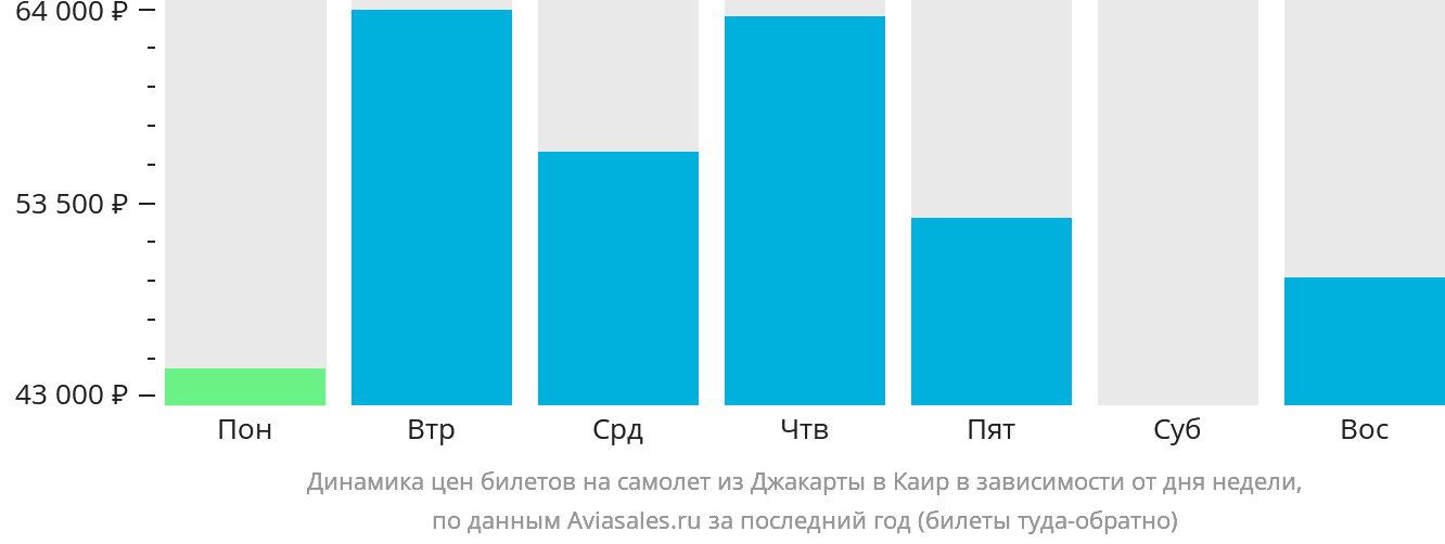 Динамика цен билетов на самолёт из Джакарты в Каир в зависимости от дня недели