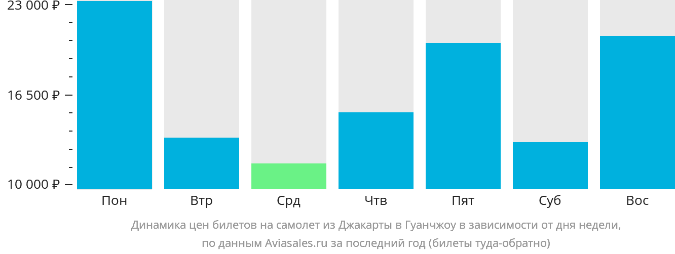 Динамика цен билетов на самолёт из Джакарты в Гуанчжоу в зависимости от дня недели