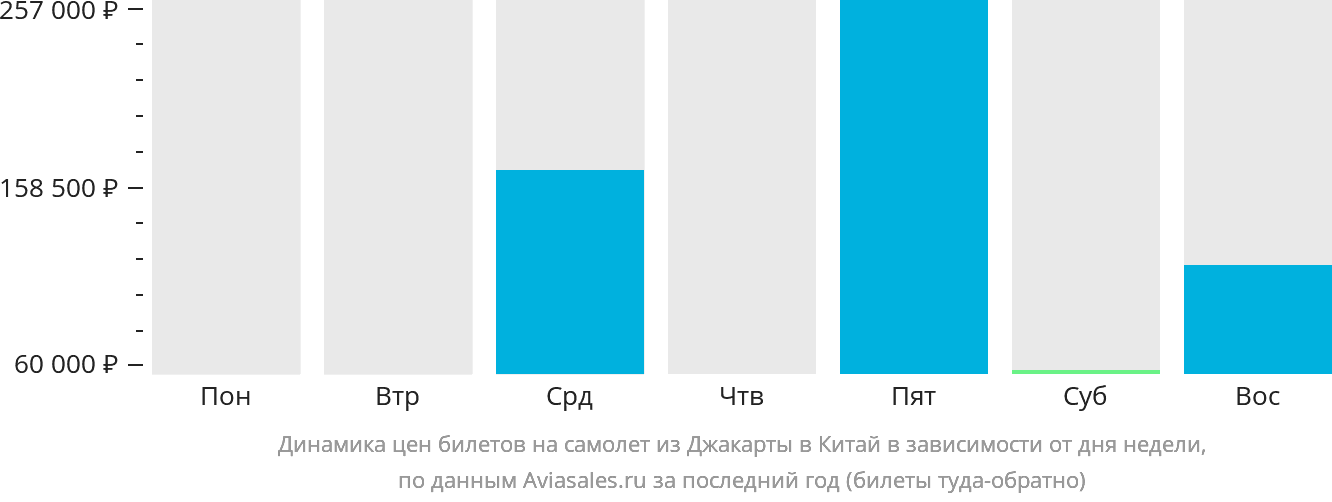 Динамика цен билетов на самолёт из Джакарты в Китай в зависимости от дня недели