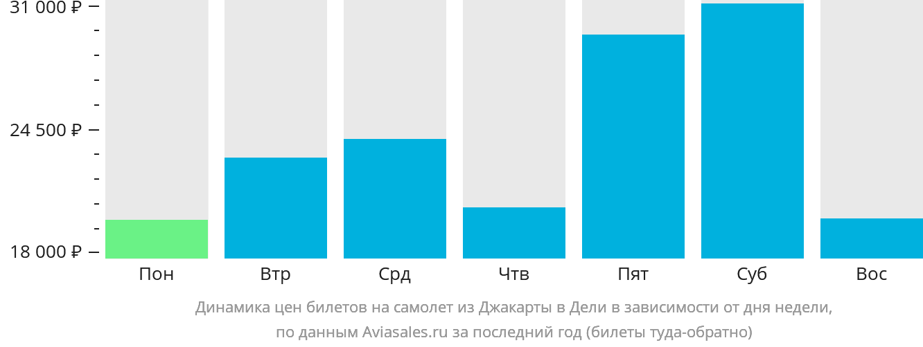 Динамика цен билетов на самолёт из Джакарты в Дели в зависимости от дня недели