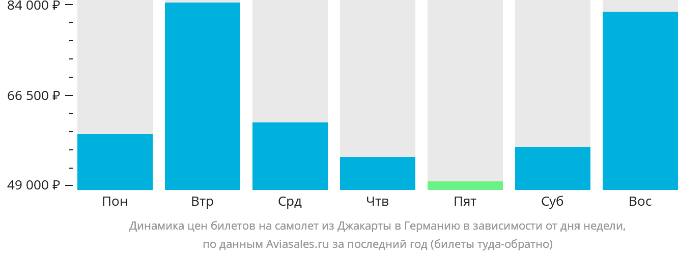 Динамика цен билетов на самолёт из Джакарты в Германию в зависимости от дня недели