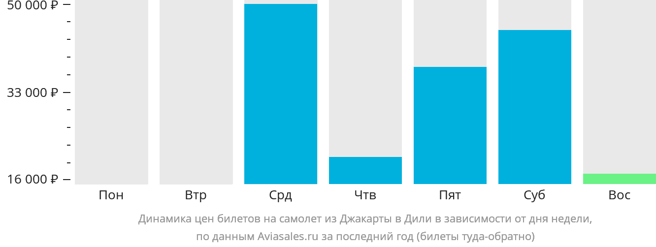 Динамика цен билетов на самолёт из Джакарты в Дили в зависимости от дня недели