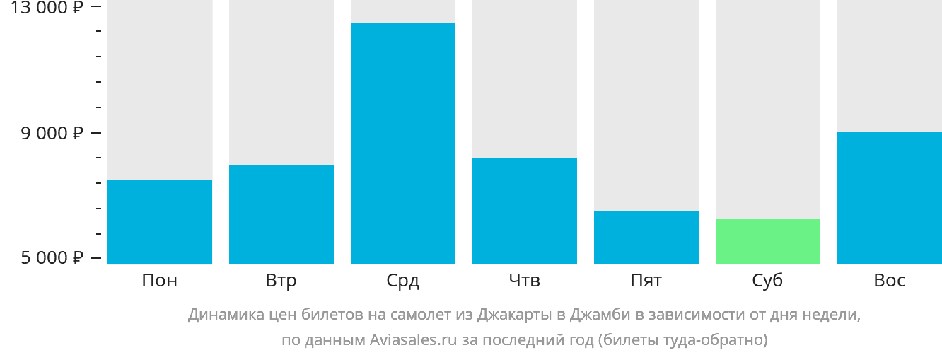 Динамика цен билетов на самолёт из Джакарты в Джамби в зависимости от дня недели