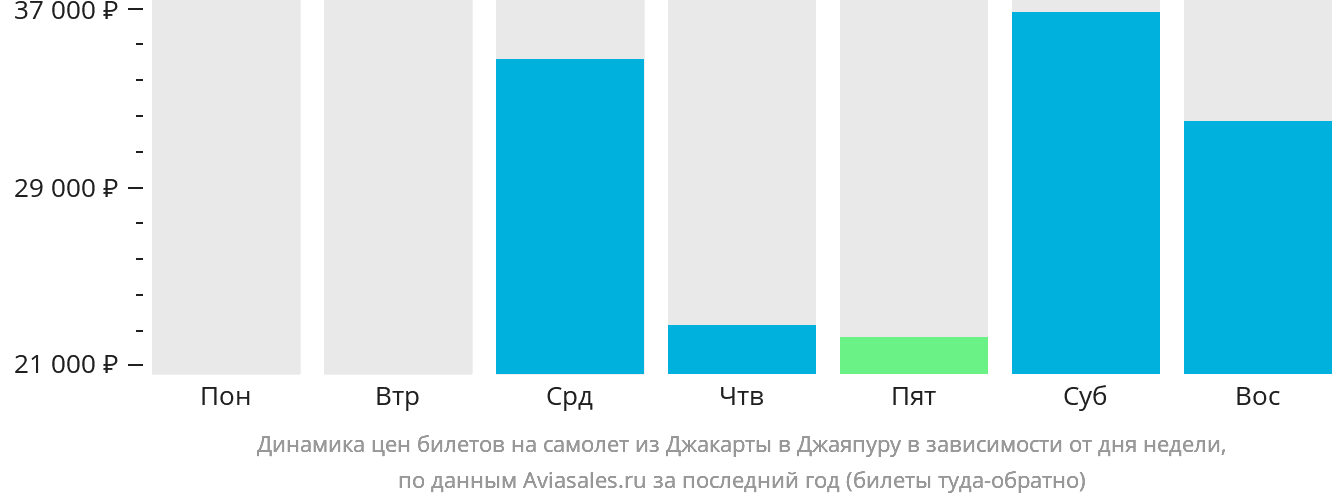 Динамика цен билетов на самолёт из Джакарты в Джаяпуру в зависимости от дня недели