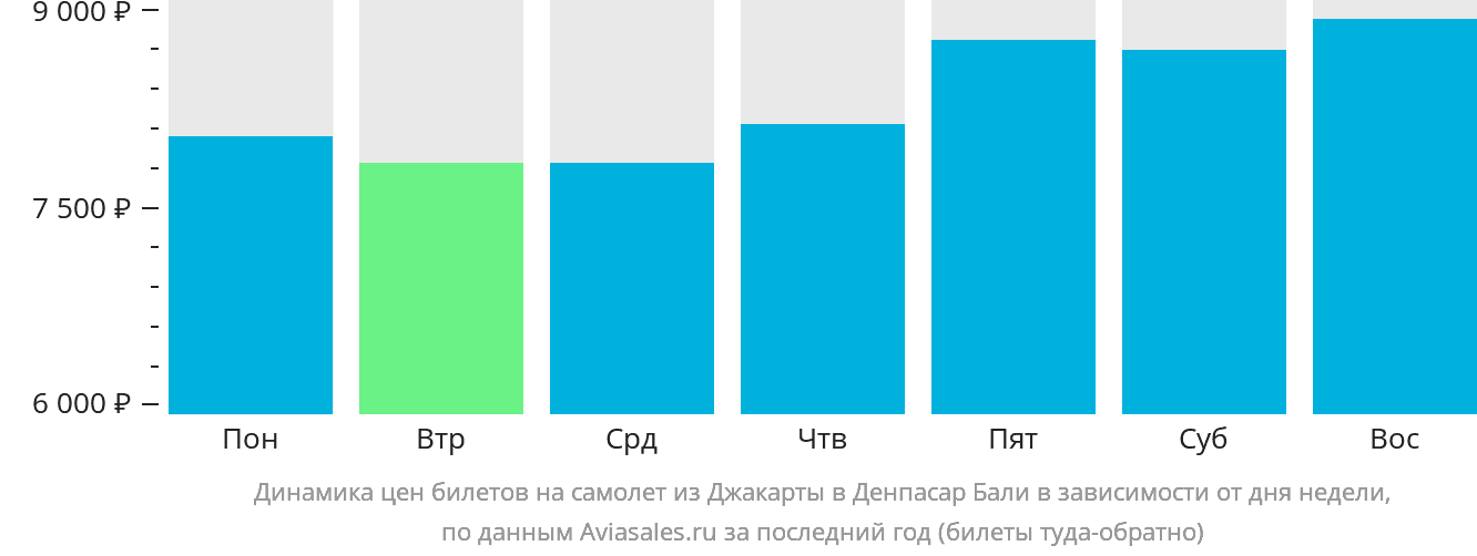 Динамика цен билетов на самолёт из Джакарты в Денпасар (Бали) в зависимости от дня недели