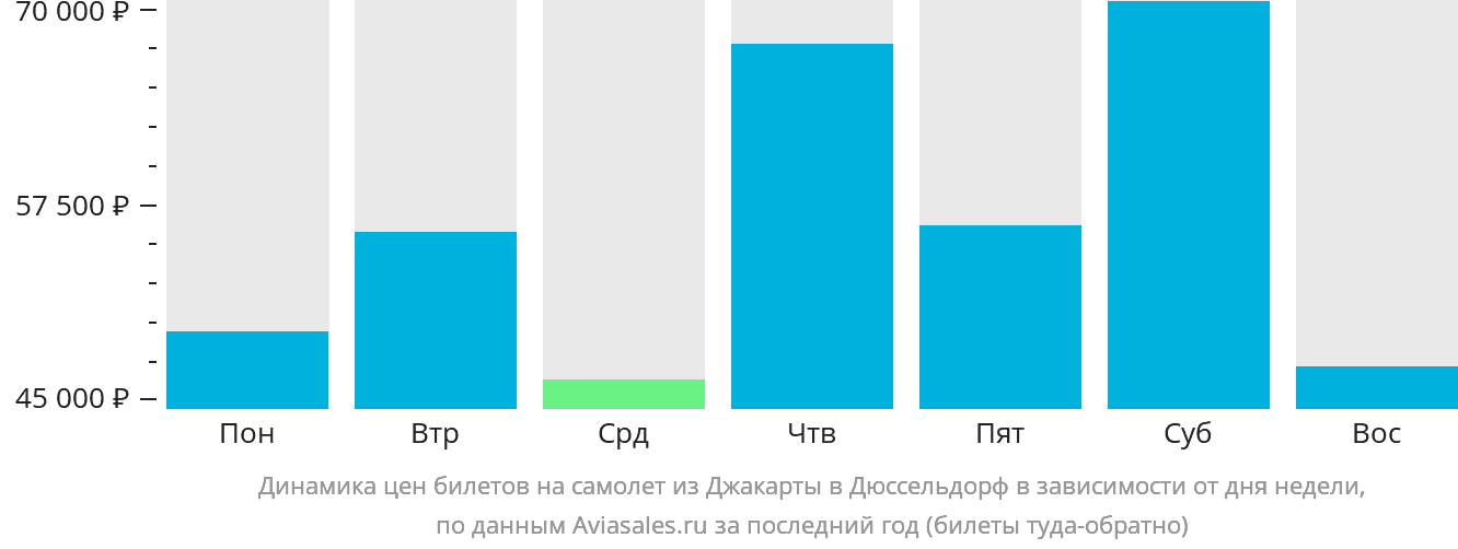 Динамика цен билетов на самолёт из Джакарты в Дюссельдорф в зависимости от дня недели