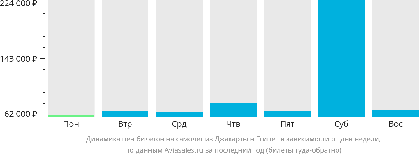 Динамика цен билетов на самолёт из Джакарты в Египет в зависимости от дня недели