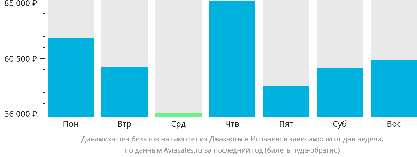 Динамика цен билетов на самолёт из Джакарты в Испанию в зависимости от дня недели