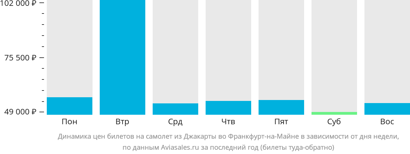 Динамика цен билетов на самолёт из Джакарты во Франкфурт-на-Майне в зависимости от дня недели