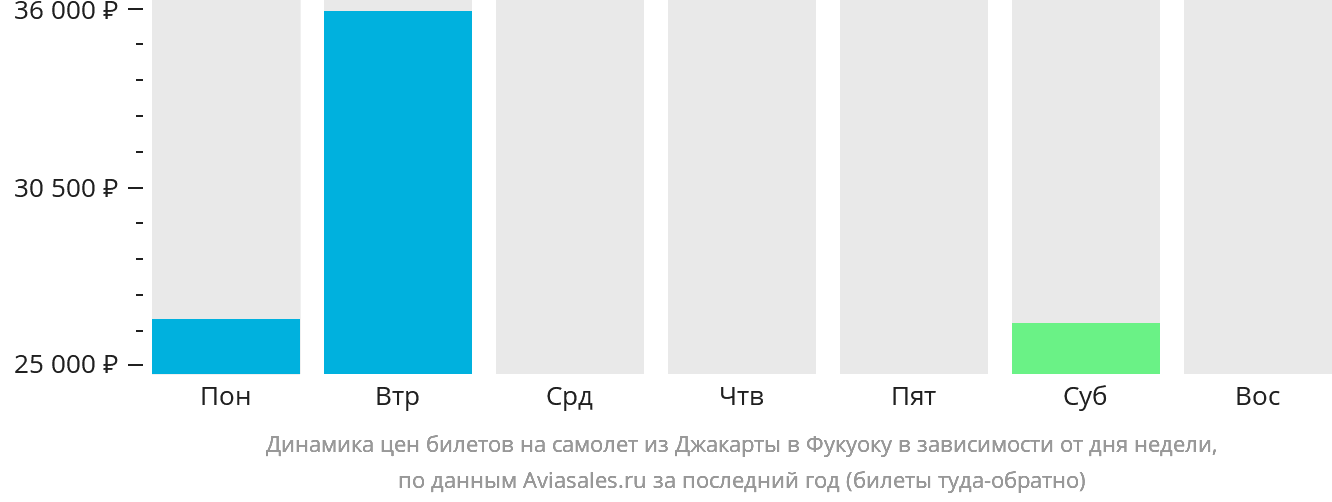Динамика цен билетов на самолёт из Джакарты в Фукуоку в зависимости от дня недели