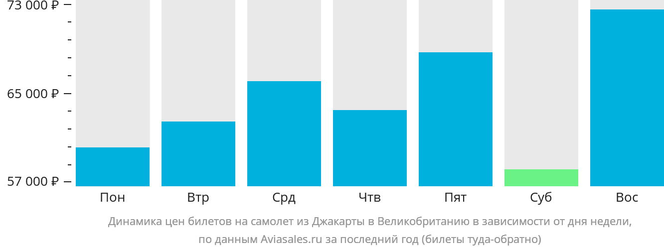 Динамика цен билетов на самолёт из Джакарты в Великобританию в зависимости от дня недели