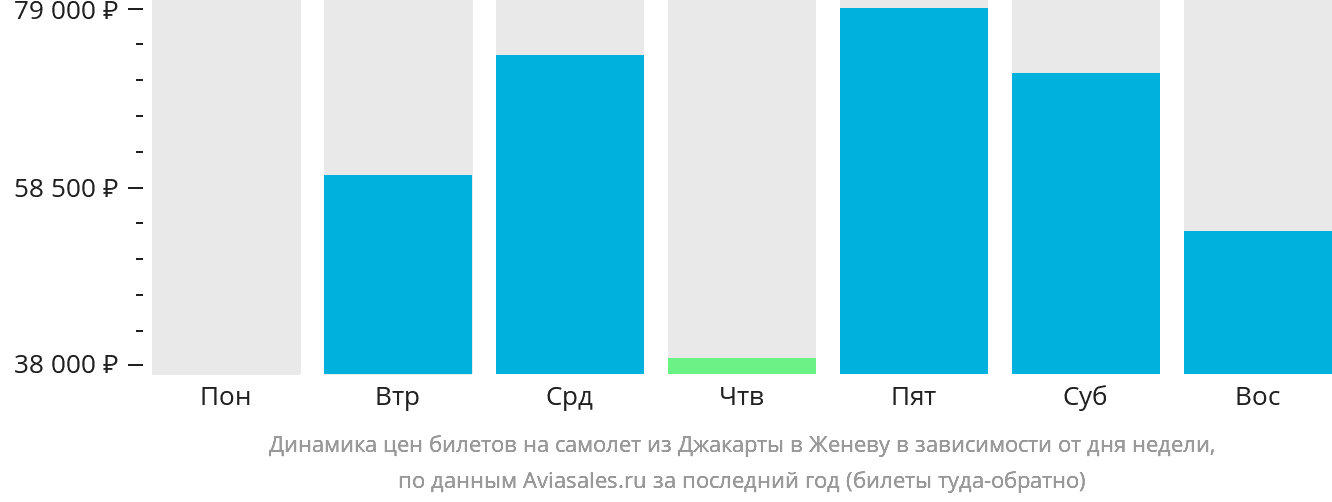Динамика цен билетов на самолёт из Джакарты в Женеву в зависимости от дня недели