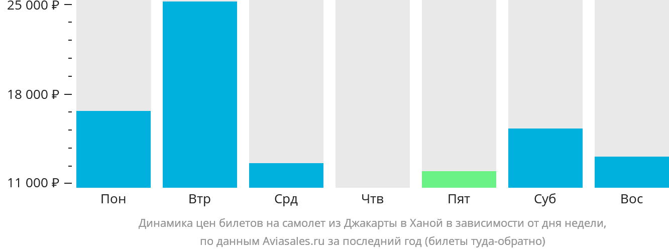 Динамика цен билетов на самолёт из Джакарты в Ханой в зависимости от дня недели
