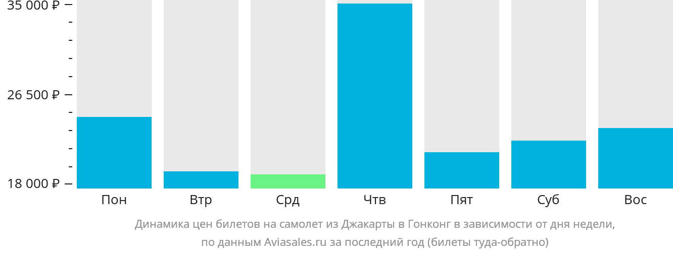Динамика цен билетов на самолёт из Джакарты в Гонконг в зависимости от дня недели