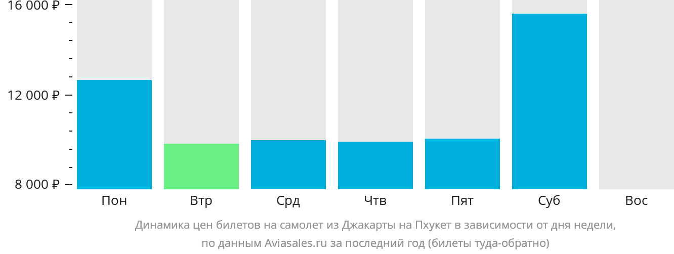 Динамика цен билетов на самолёт из Джакарты на Пхукет в зависимости от дня недели