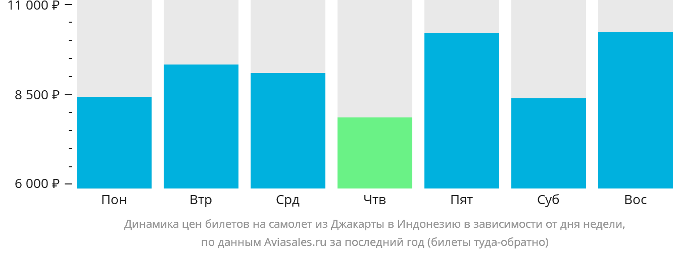 Динамика цен билетов на самолёт из Джакарты в Индонезию в зависимости от дня недели