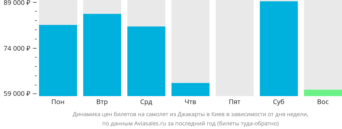 Динамика цен билетов на самолёт из Джакарты в Киев в зависимости от дня недели
