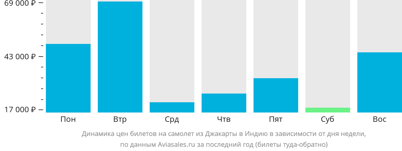 Динамика цен билетов на самолёт из Джакарты в Индию в зависимости от дня недели