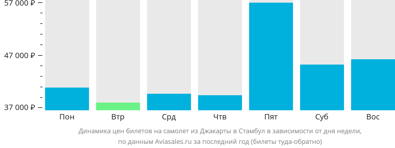 Динамика цен билетов на самолёт из Джакарты в Стамбул в зависимости от дня недели