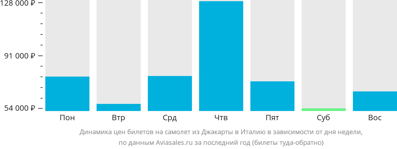 Динамика цен билетов на самолёт из Джакарты в Италию в зависимости от дня недели