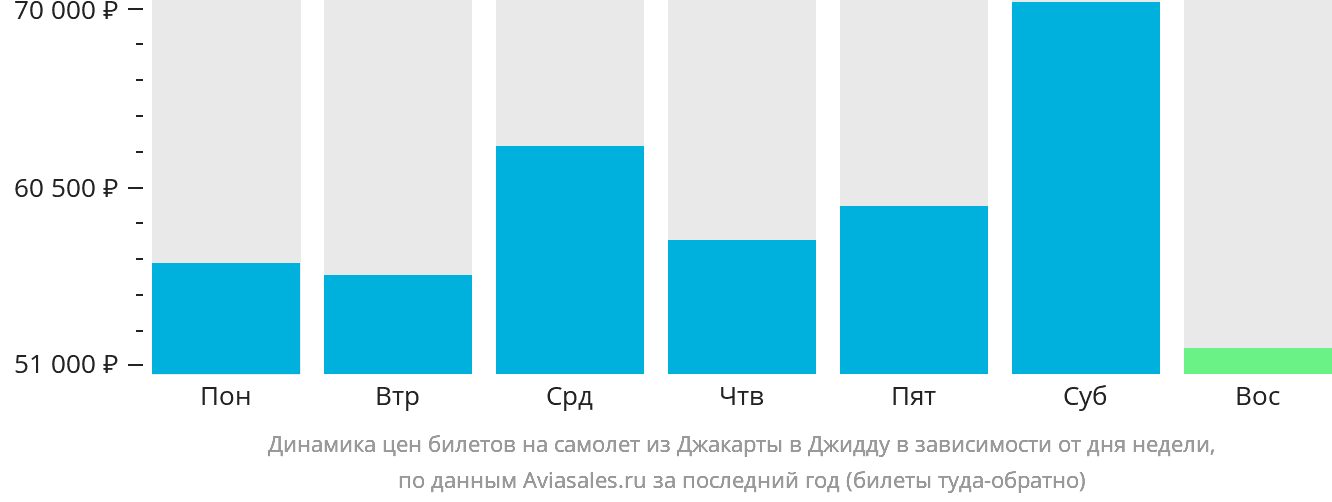 Динамика цен билетов на самолёт из Джакарты в Джидду в зависимости от дня недели
