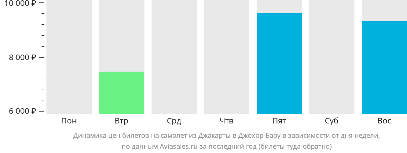Динамика цен билетов на самолёт из Джакарты в Джохор-Бару в зависимости от дня недели