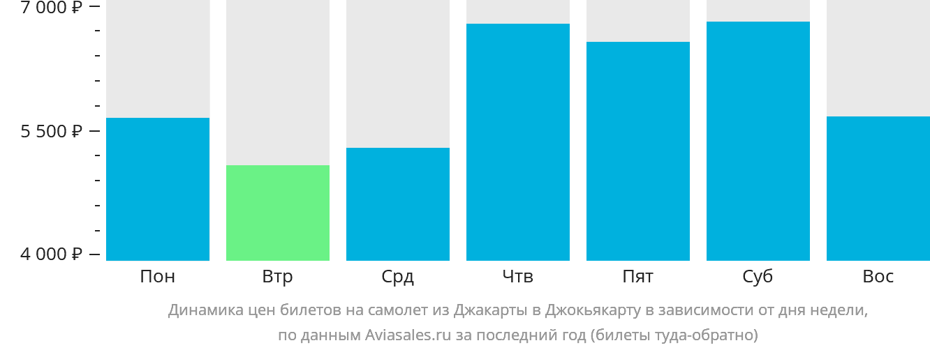 Динамика цен билетов на самолёт из Джакарты в Джокьякарту в зависимости от дня недели