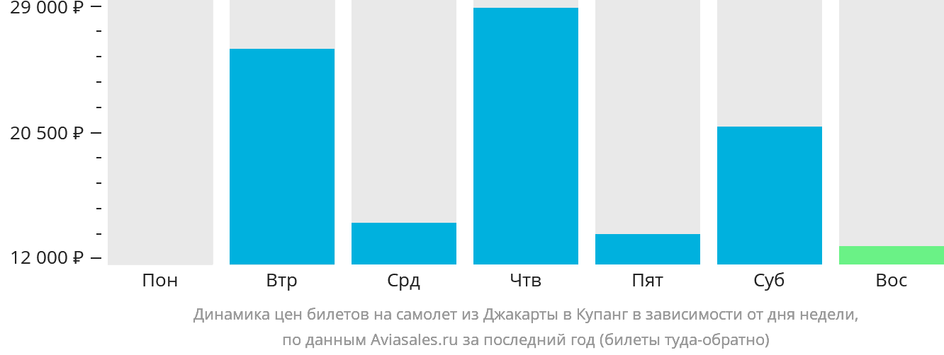 Динамика цен билетов на самолёт из Джакарты в Купанг в зависимости от дня недели