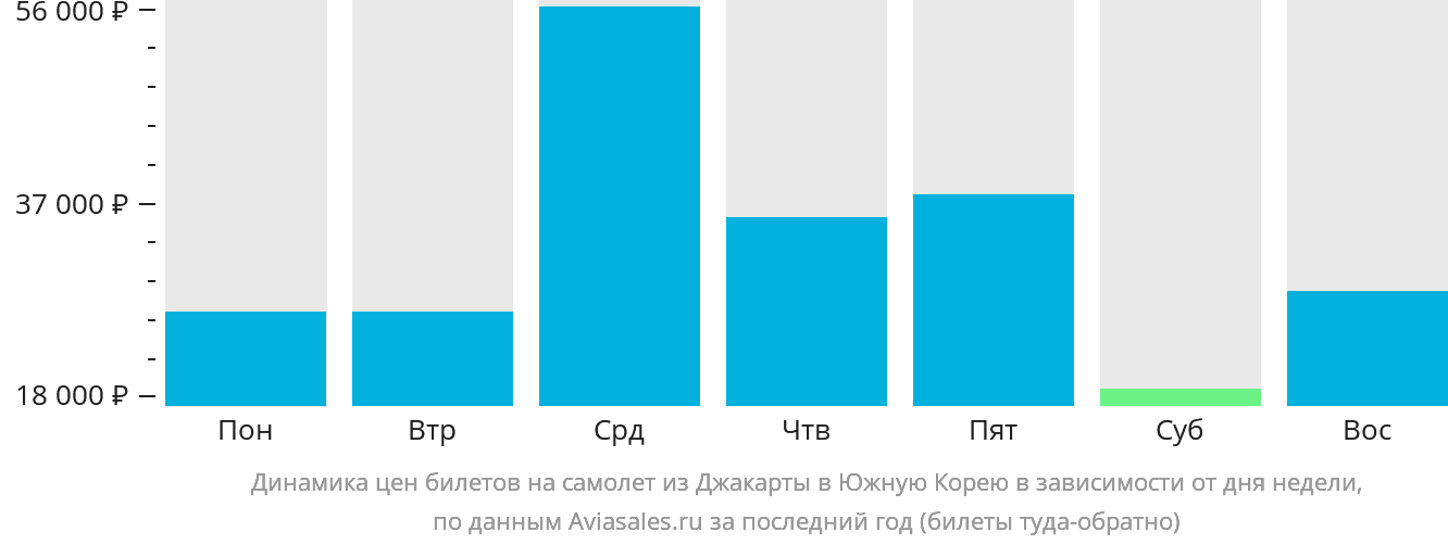 Динамика цен билетов на самолёт из Джакарты в Южную Корею в зависимости от дня недели