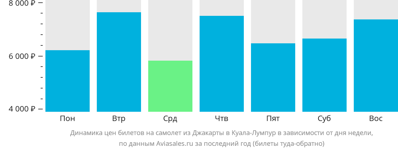 Динамика цен билетов на самолёт из Джакарты в Куала-Лумпур в зависимости от дня недели