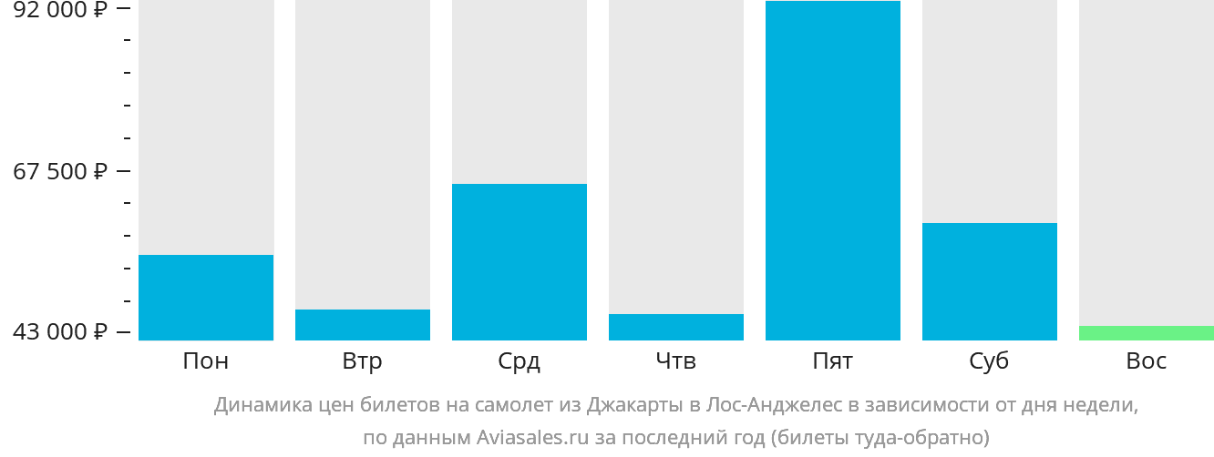 Динамика цен билетов на самолёт из Джакарты в Лос-Анджелес в зависимости от дня недели