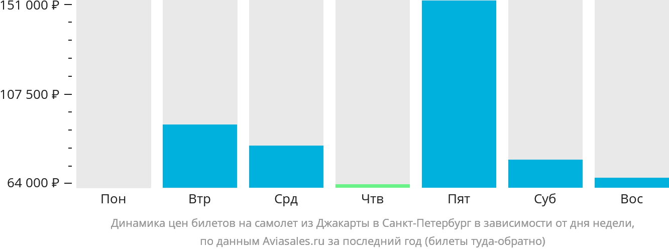 Динамика цен билетов на самолёт из Джакарты в Санкт-Петербург в зависимости от дня недели
