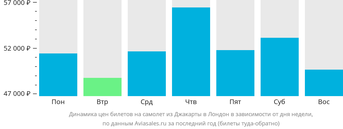 Динамика цен билетов на самолёт из Джакарты в Лондон в зависимости от дня недели