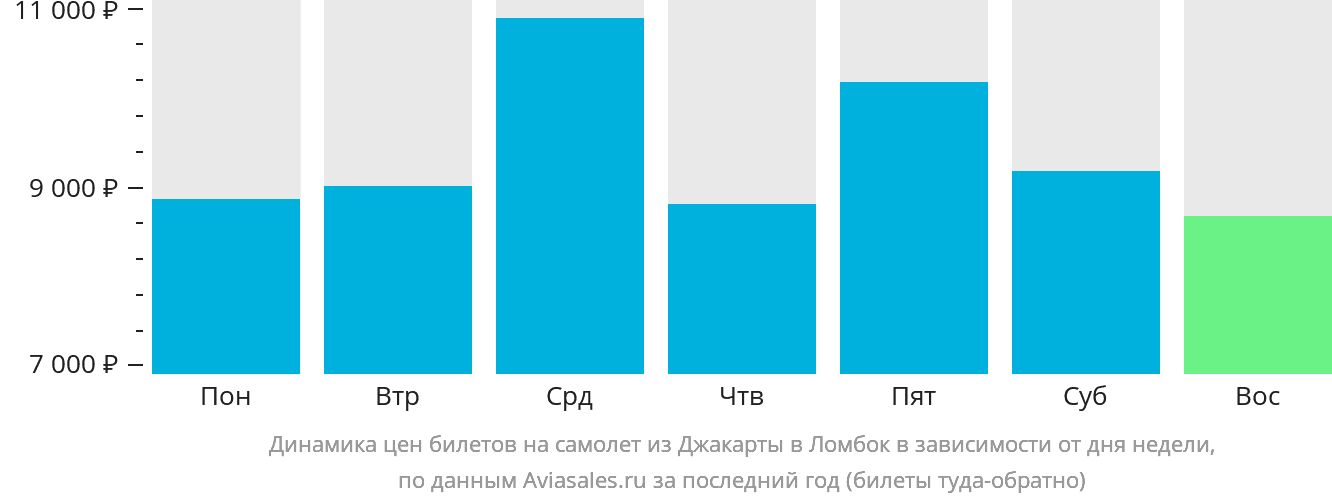 Динамика цен билетов на самолёт из Джакарты в Праю (Ломбок) в зависимости от дня недели