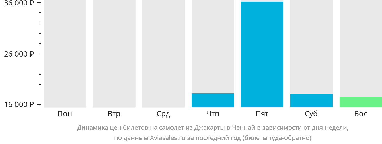 Динамика цен билетов на самолёт из Джакарты в Ченнай в зависимости от дня недели