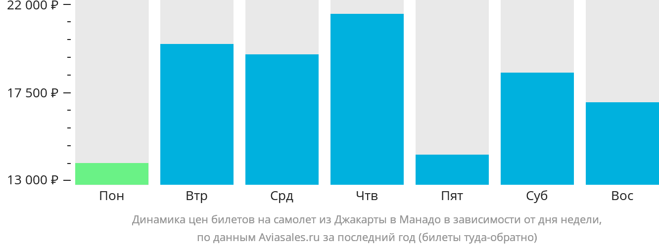 Динамика цен билетов на самолёт из Джакарты в Манадо в зависимости от дня недели