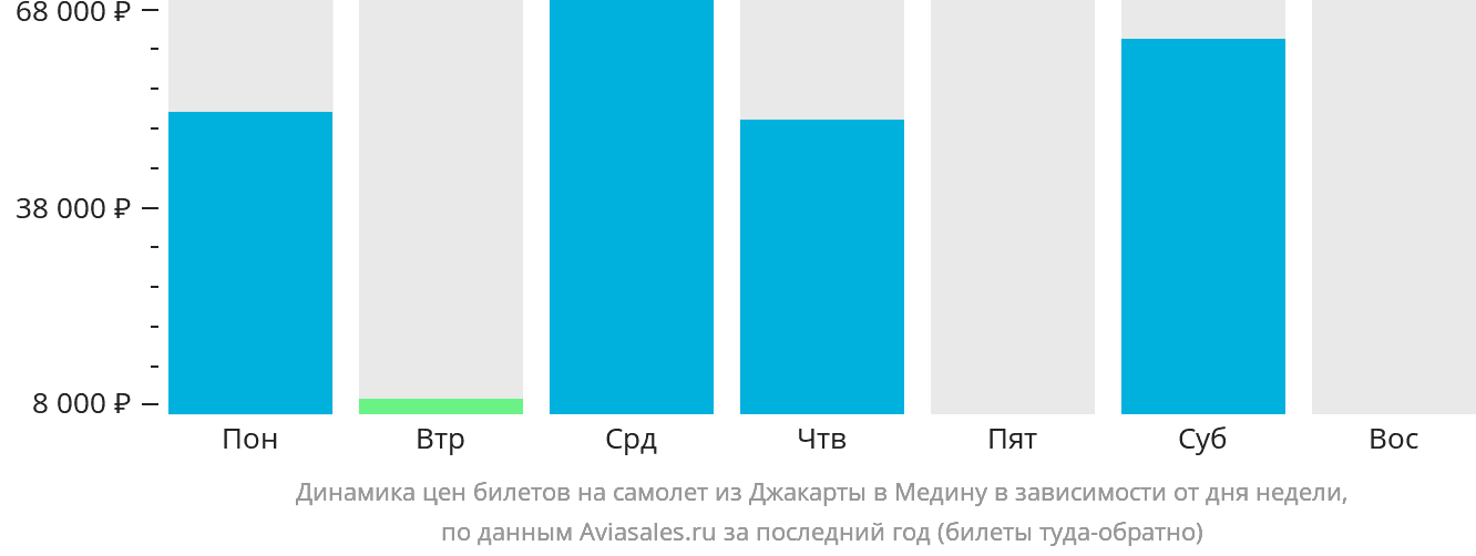Динамика цен билетов на самолёт из Джакарты в Медину в зависимости от дня недели