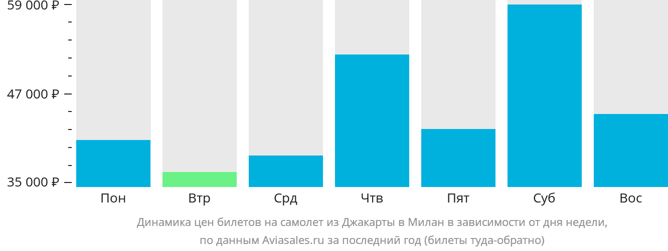 Динамика цен билетов на самолёт из Джакарты в Милан в зависимости от дня недели