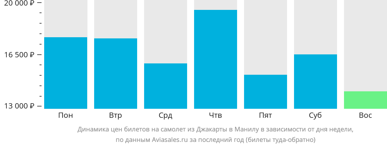 Динамика цен билетов на самолёт из Джакарты в Манилу в зависимости от дня недели