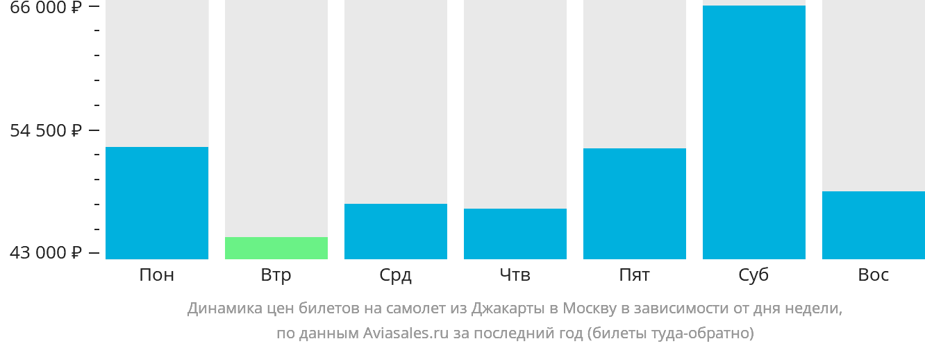 Динамика цен билетов на самолёт из Джакарты в Москву в зависимости от дня недели