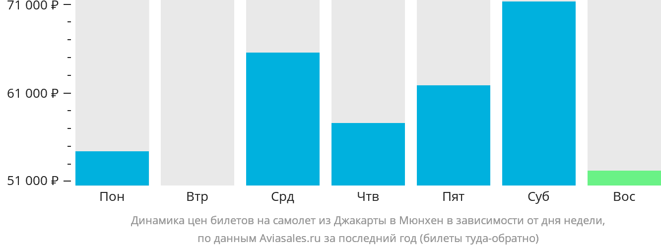Динамика цен билетов на самолёт из Джакарты в Мюнхен в зависимости от дня недели