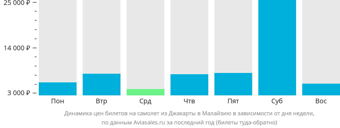 Динамика цен билетов на самолёт из Джакарты в Малайзию в зависимости от дня недели