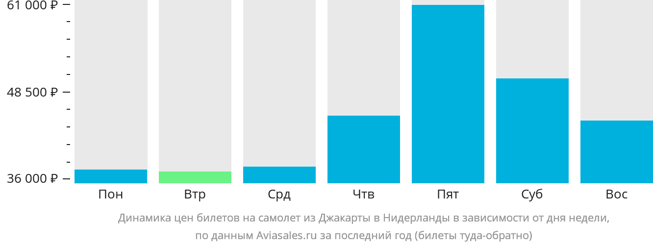 Динамика цен билетов на самолёт из Джакарты в Нидерланды в зависимости от дня недели