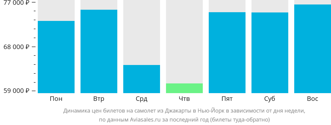 Динамика цен билетов на самолёт из Джакарты в Нью-Йорк в зависимости от дня недели