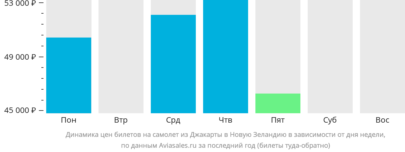Динамика цен билетов на самолёт из Джакарты в Новую Зеландию в зависимости от дня недели