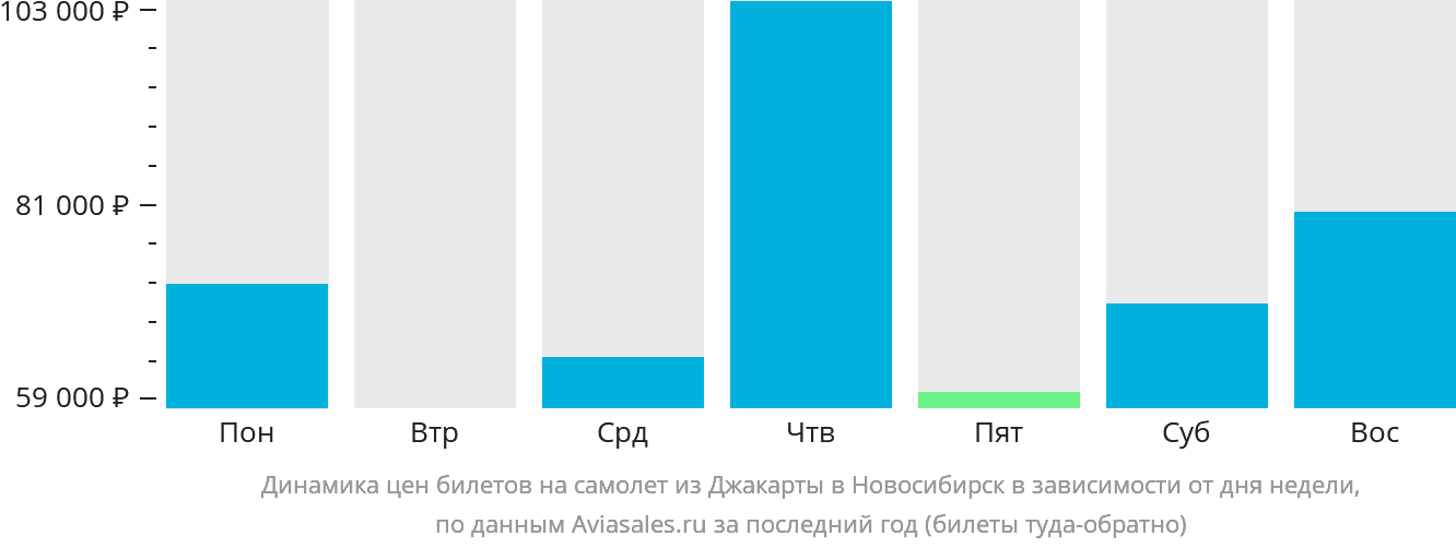 Динамика цен билетов на самолёт из Джакарты в Новосибирск в зависимости от дня недели