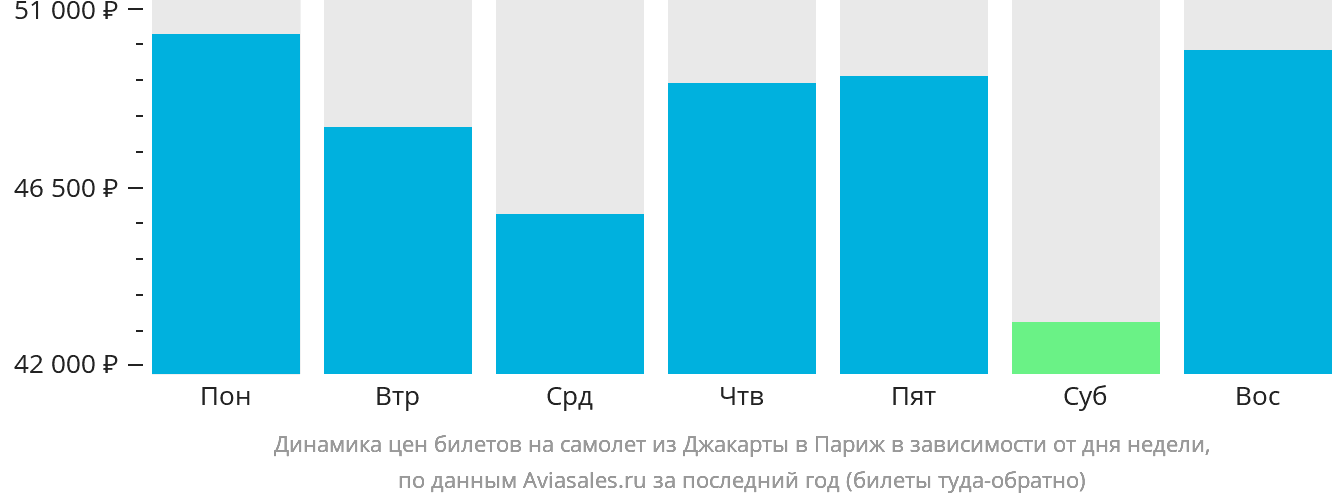 Динамика цен билетов на самолёт из Джакарты в Париж в зависимости от дня недели